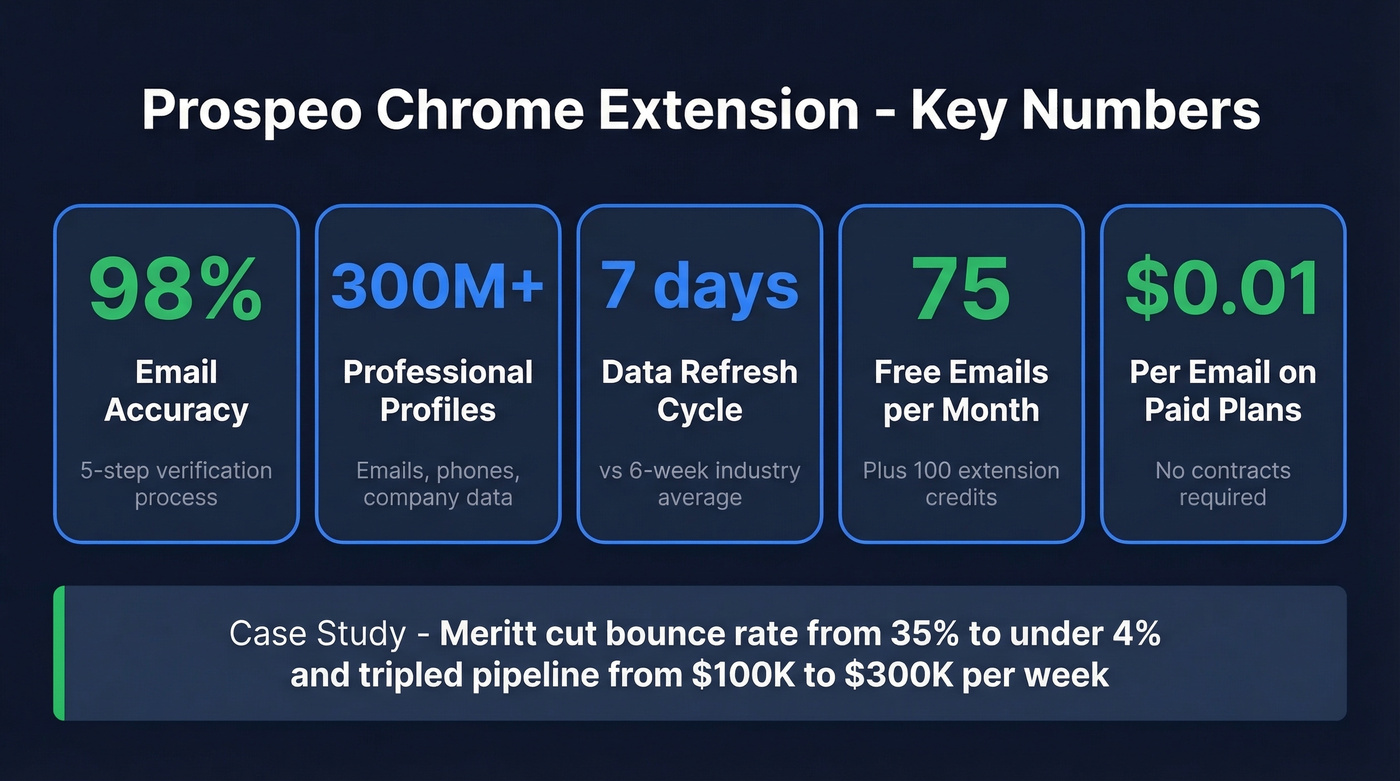 Prospeo key stats and differentiators at a glance