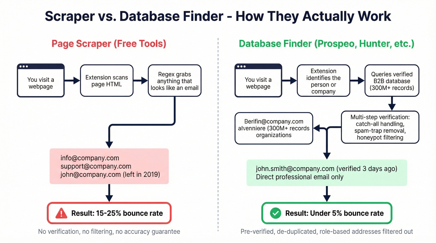 How scrapers and database finders work differently