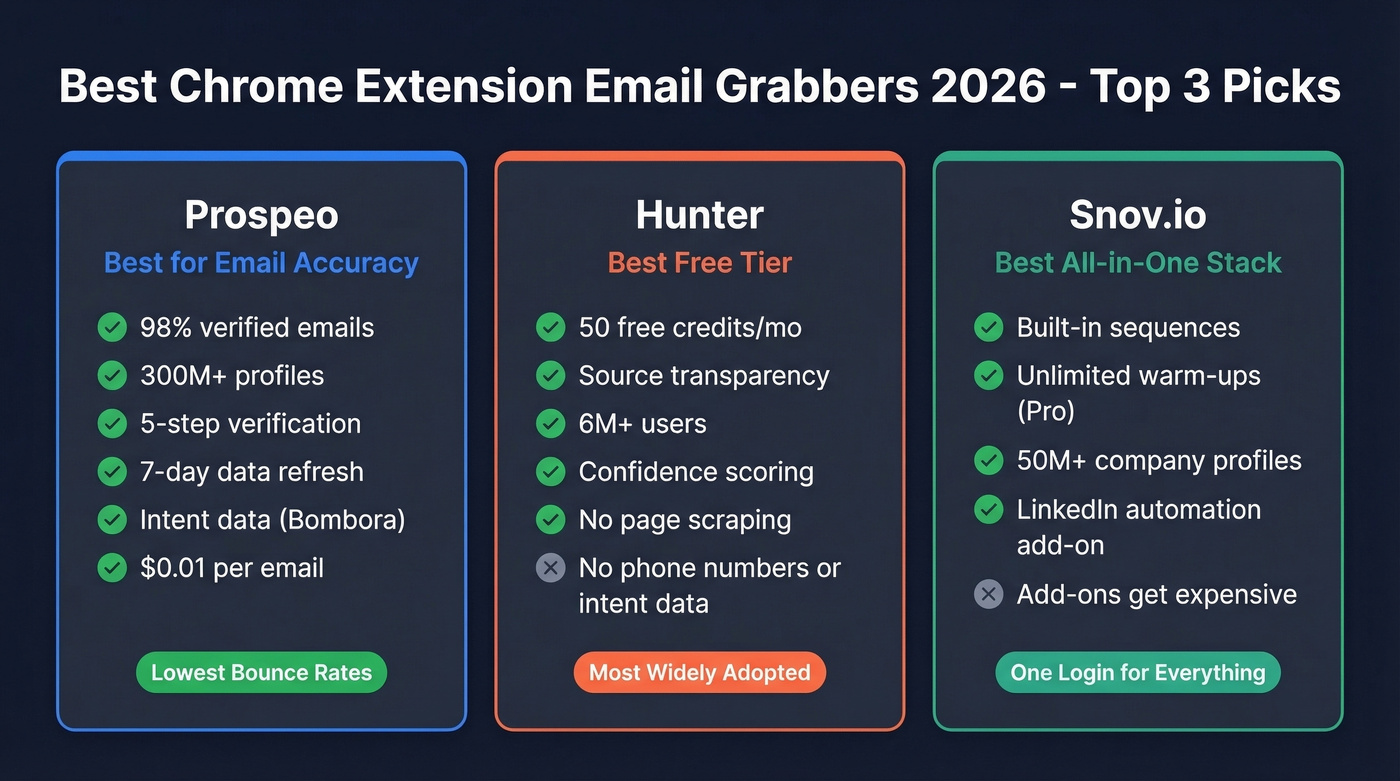 Top 3 email grabber extensions compared at a glance