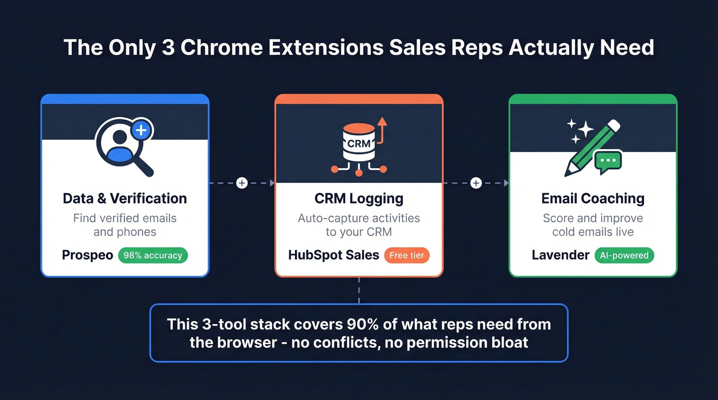 Three-category sales extension stack recommendation diagram