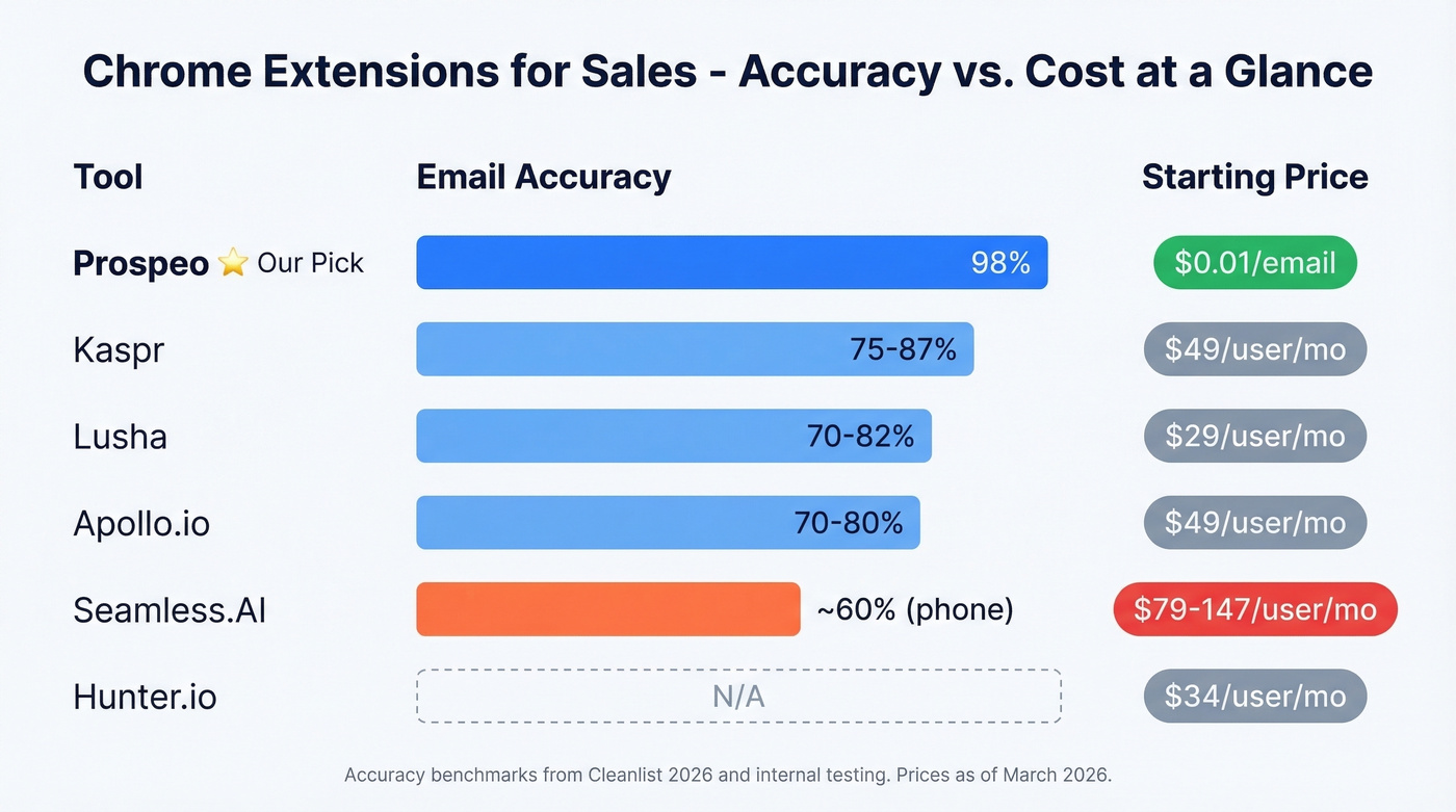Visual comparison of top sales Chrome extensions by accuracy and price
