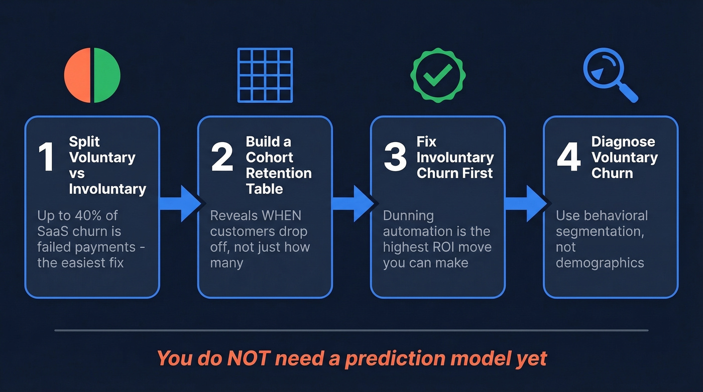 Four-step churn analysis action sequence flowchart