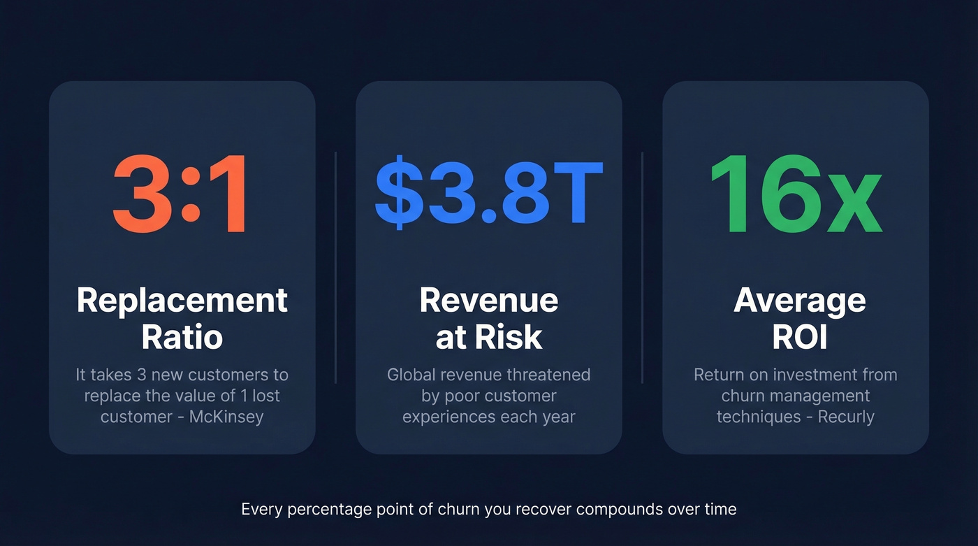 Key churn economics stats visual with replacement ratio