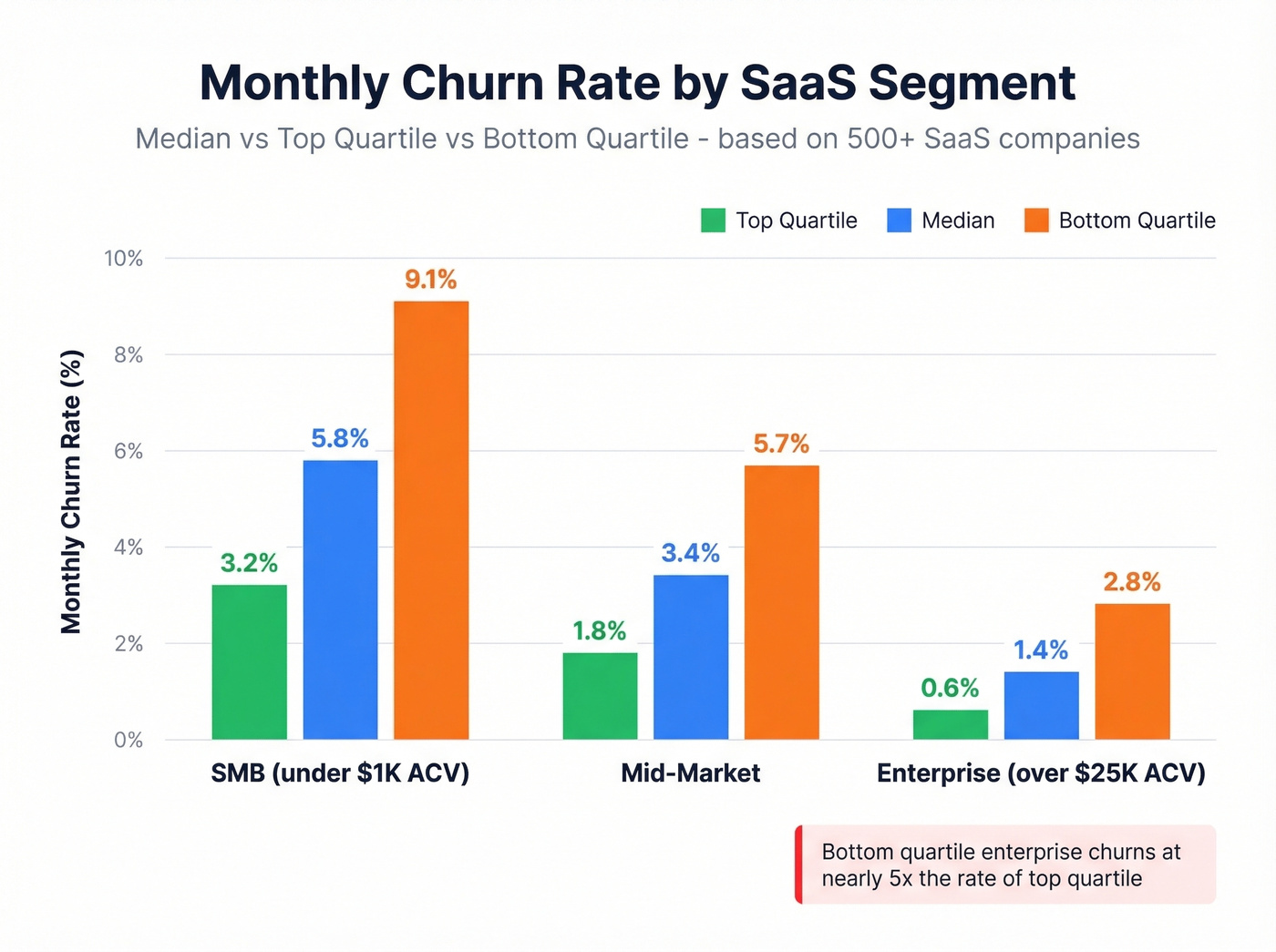 SaaS churn benchmarks by segment grouped bar chart