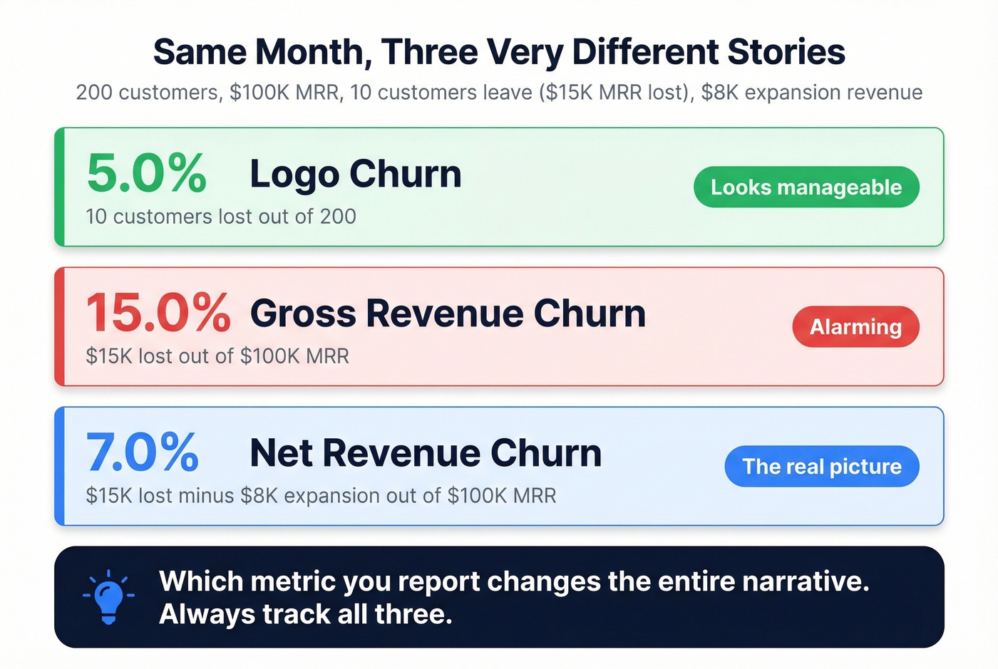 Same data three churn metrics tell different stories