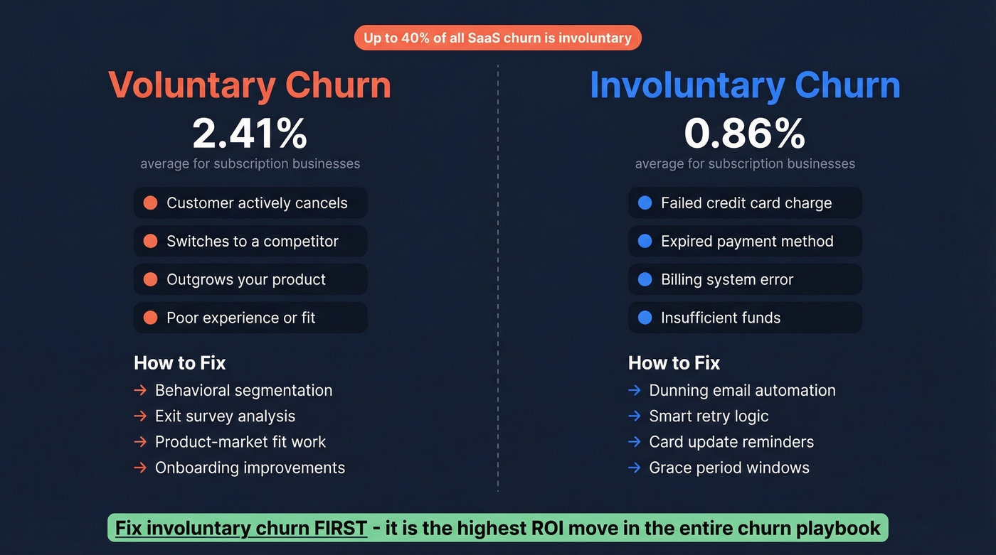 Voluntary vs involuntary churn comparison with fixes