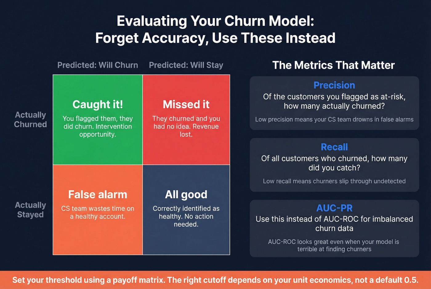 Churn model evaluation metrics and payoff matrix guide
