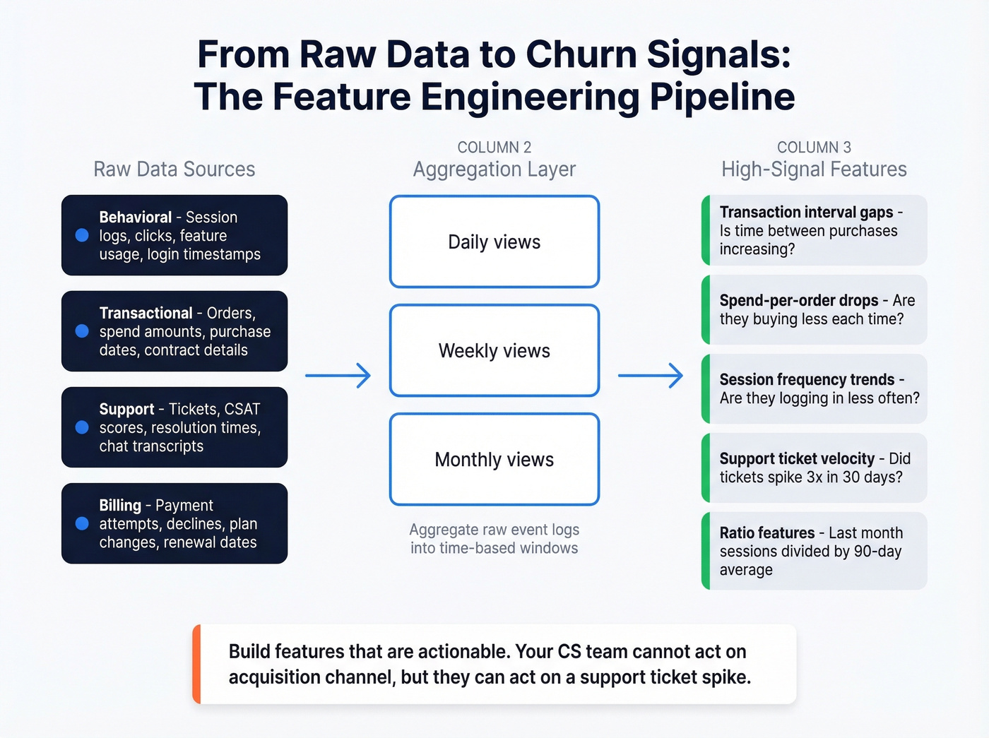 Feature engineering pipeline from raw data to predictive signals