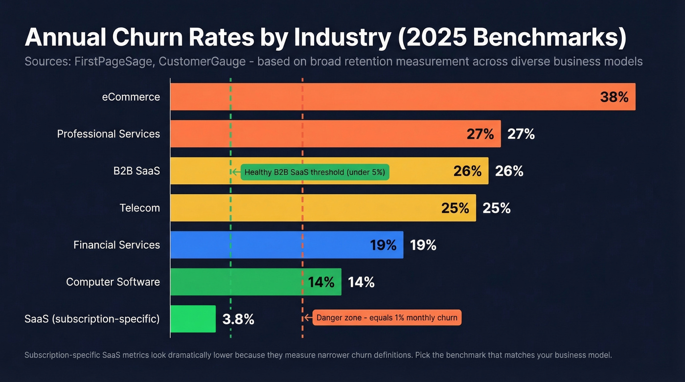 Annual churn rate benchmarks by industry bar chart