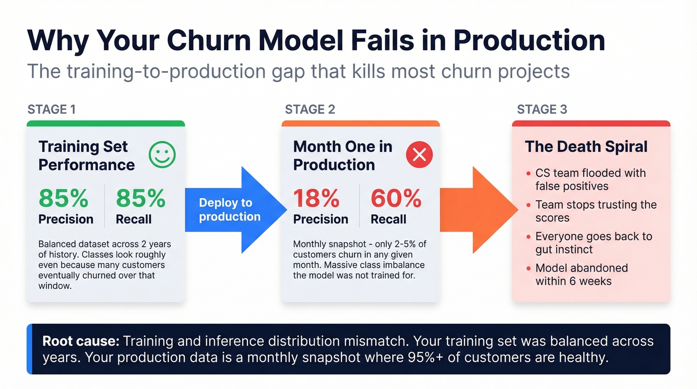 Why churn models fail from training to production gap