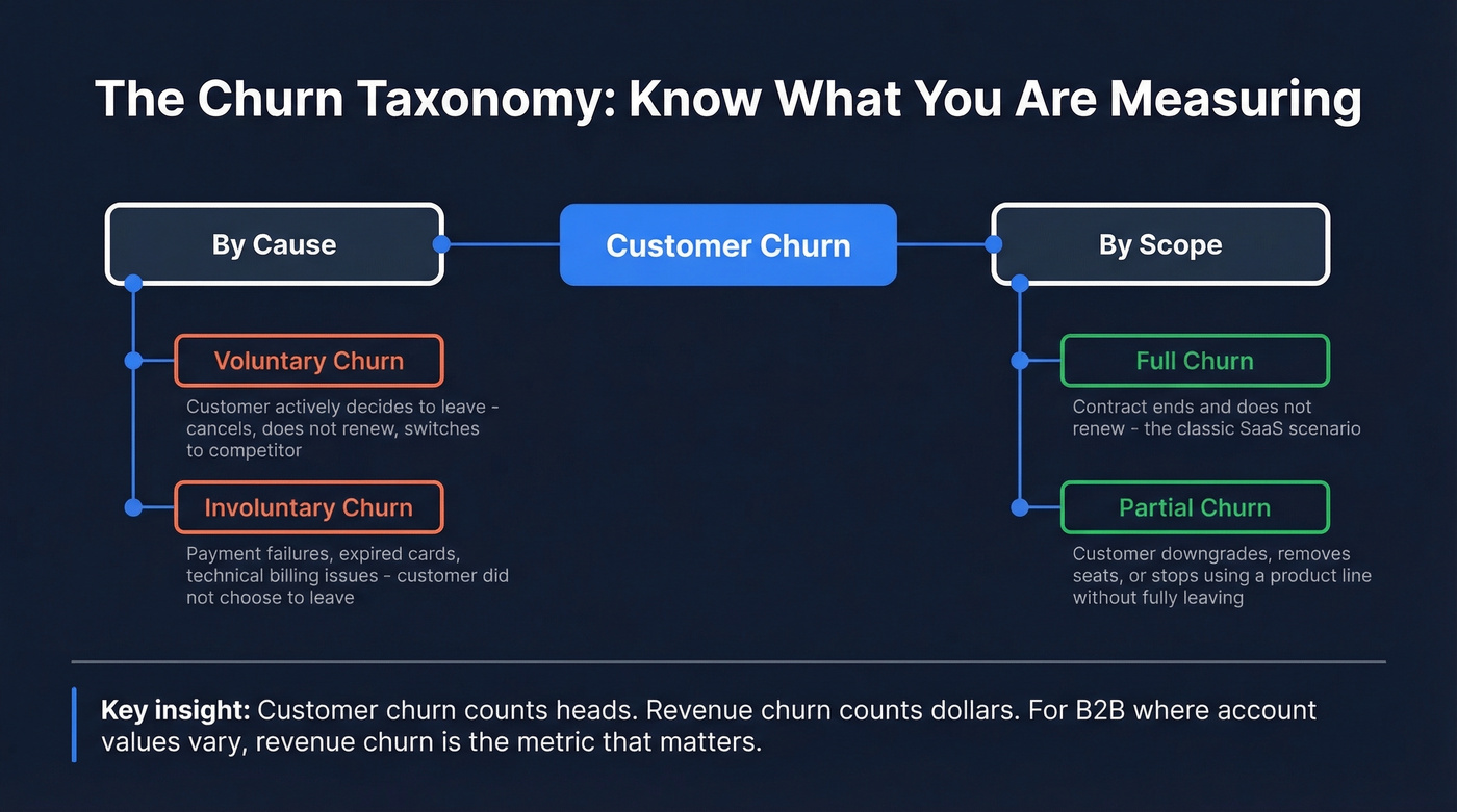 Types of churn taxonomy diagram with definitions