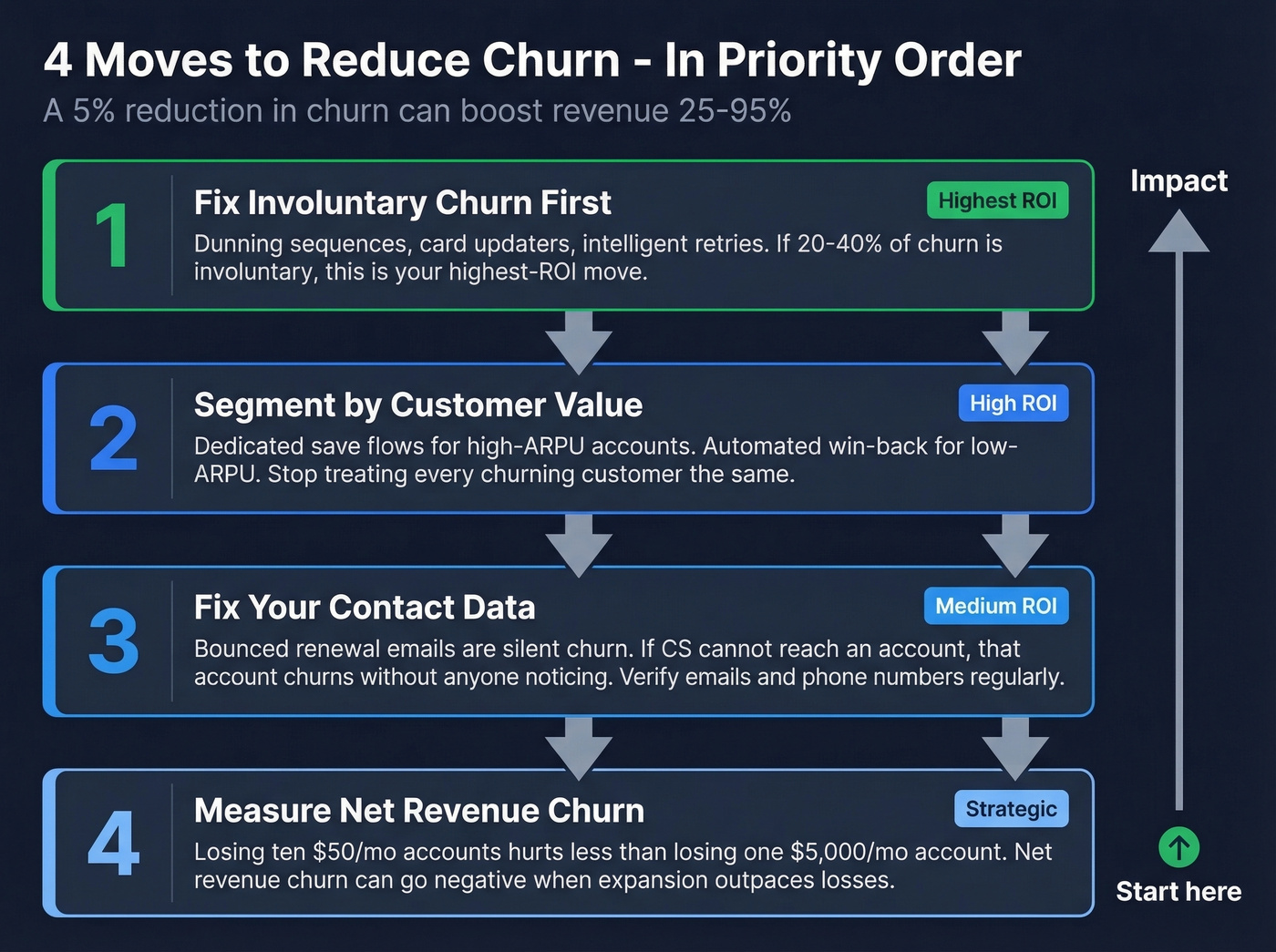 Four-step churn reduction priority framework