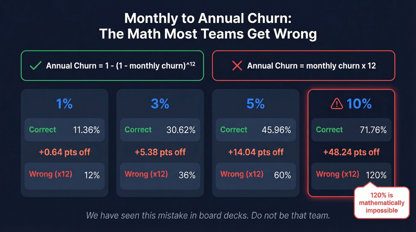 Comparison of correct vs incorrect churn conversion math