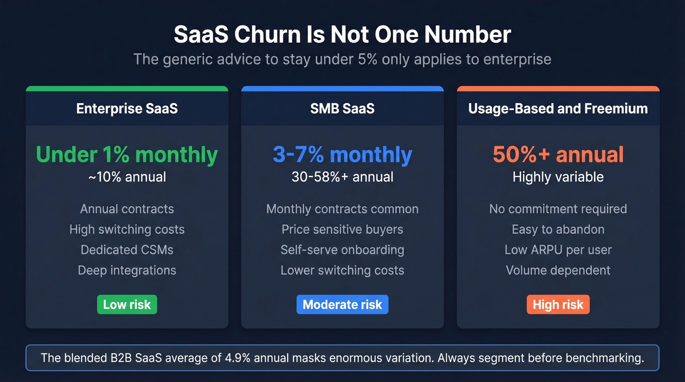 SaaS churn rates segmented by company size and model