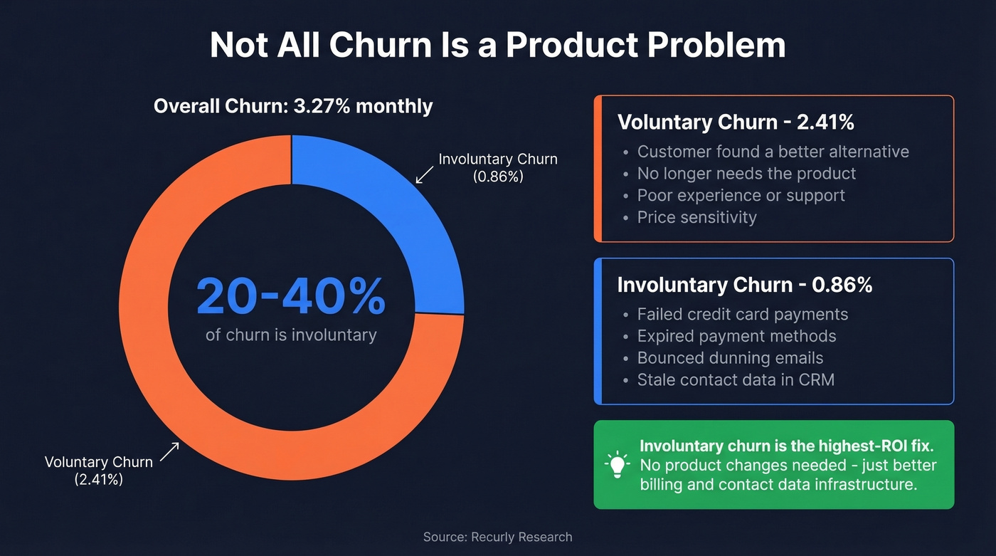 Breakdown of voluntary vs involuntary churn with percentages