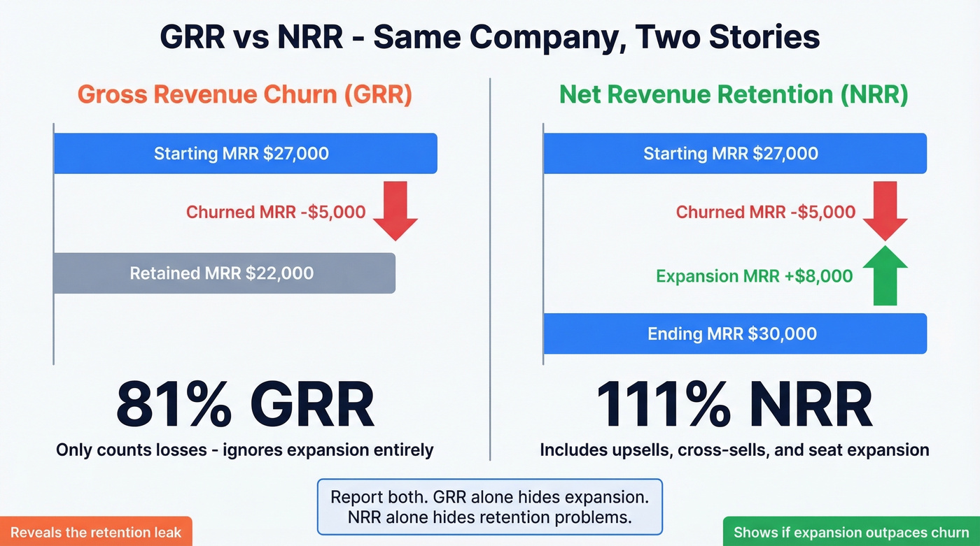 GRR vs NRR visual comparison with worked example