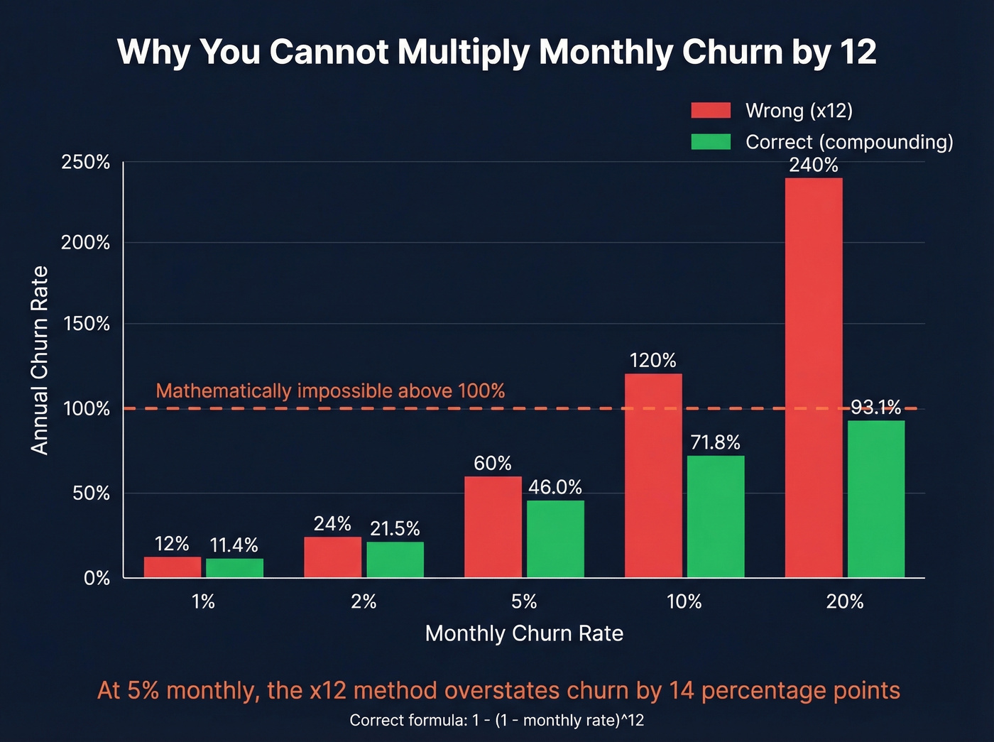 Monthly to annual churn compounding error visualization