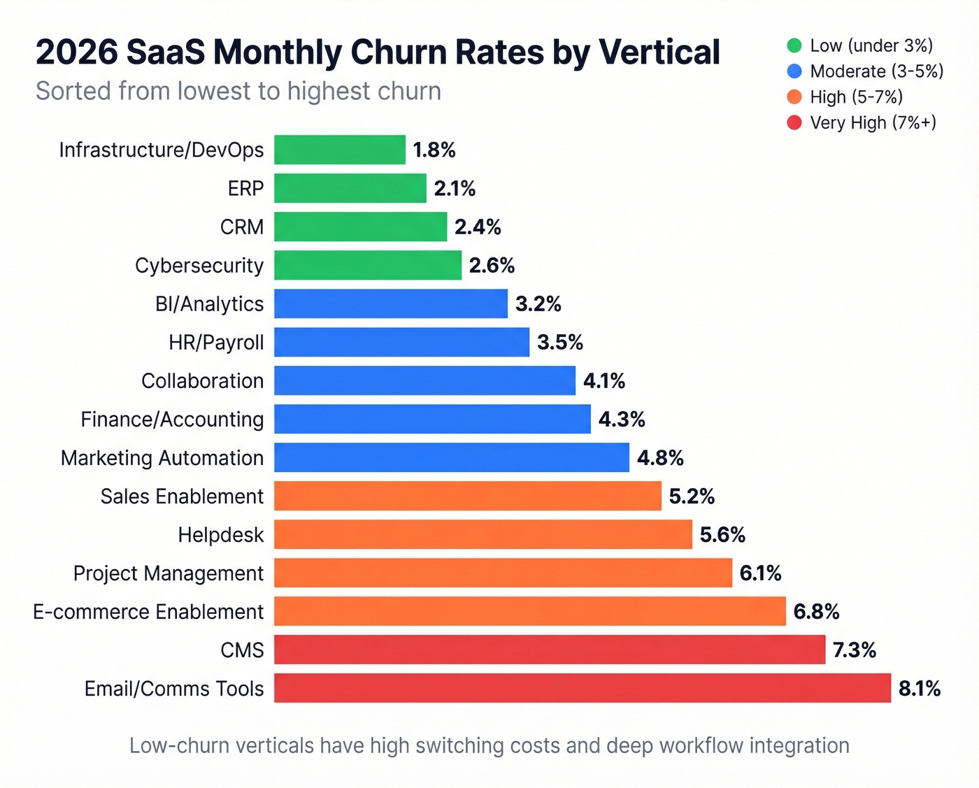 SaaS churn rates by vertical horizontal bar chart