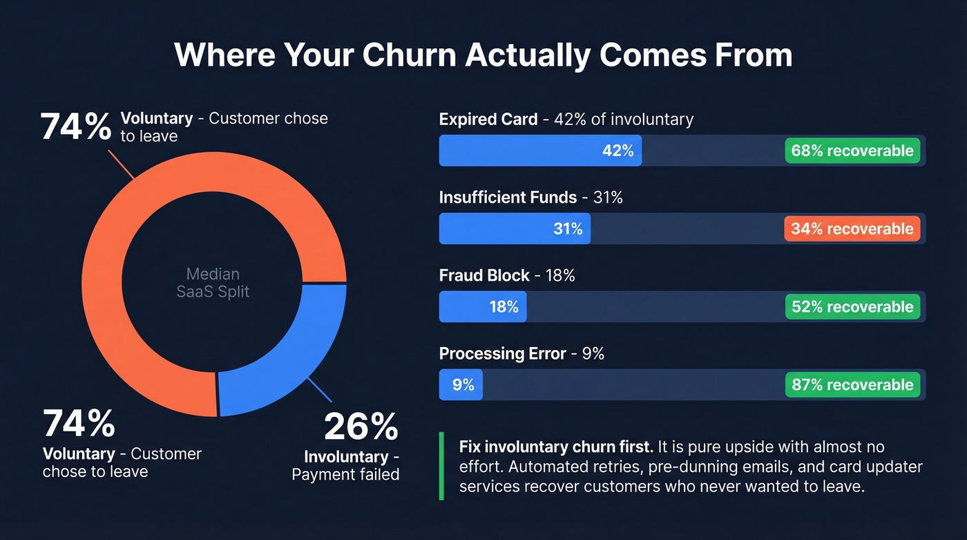 Voluntary vs involuntary churn breakdown with recovery rates