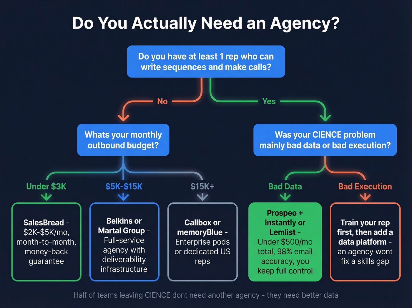 Decision flowchart for choosing agency vs in-house vs data platform