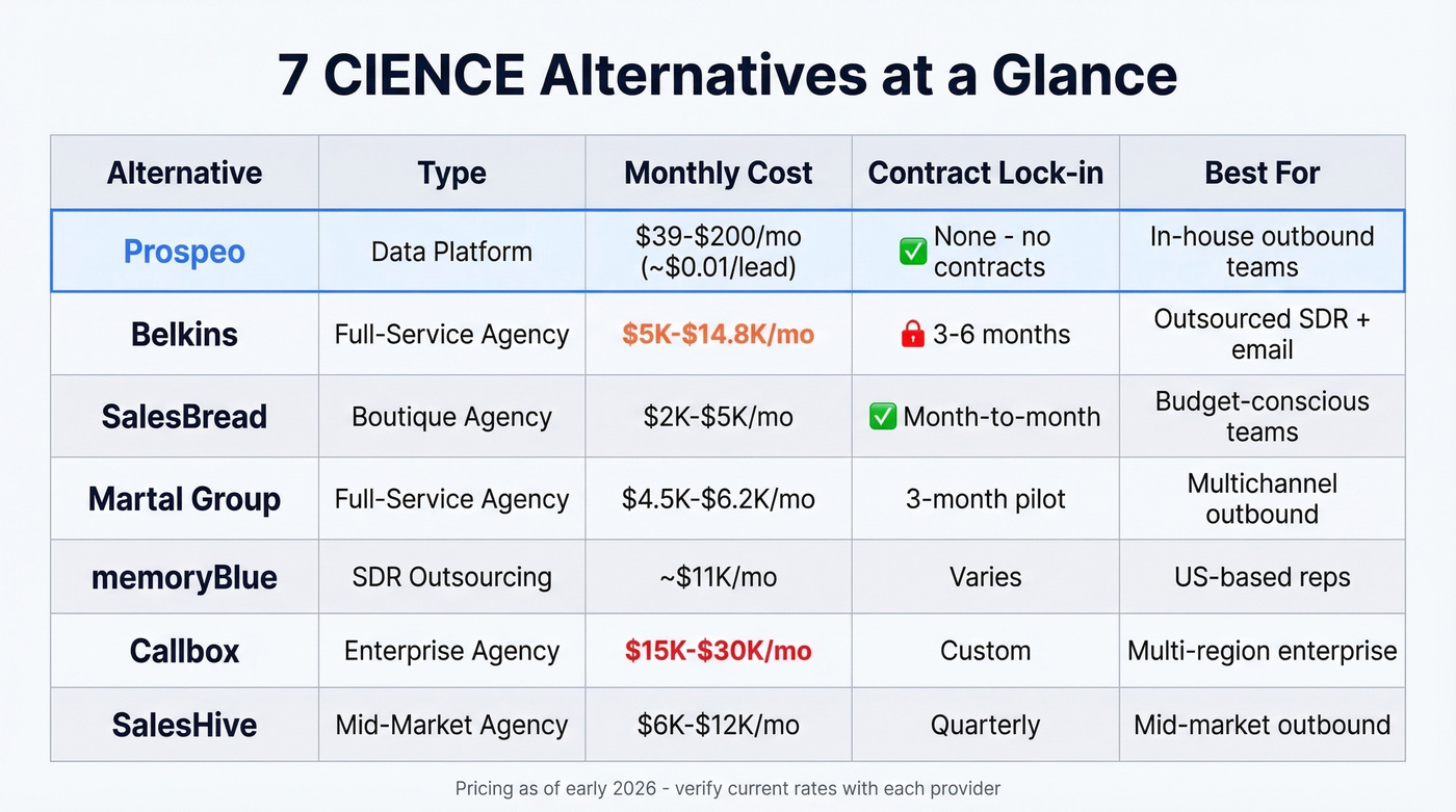 CIENCE alternatives comparison matrix with pricing and features