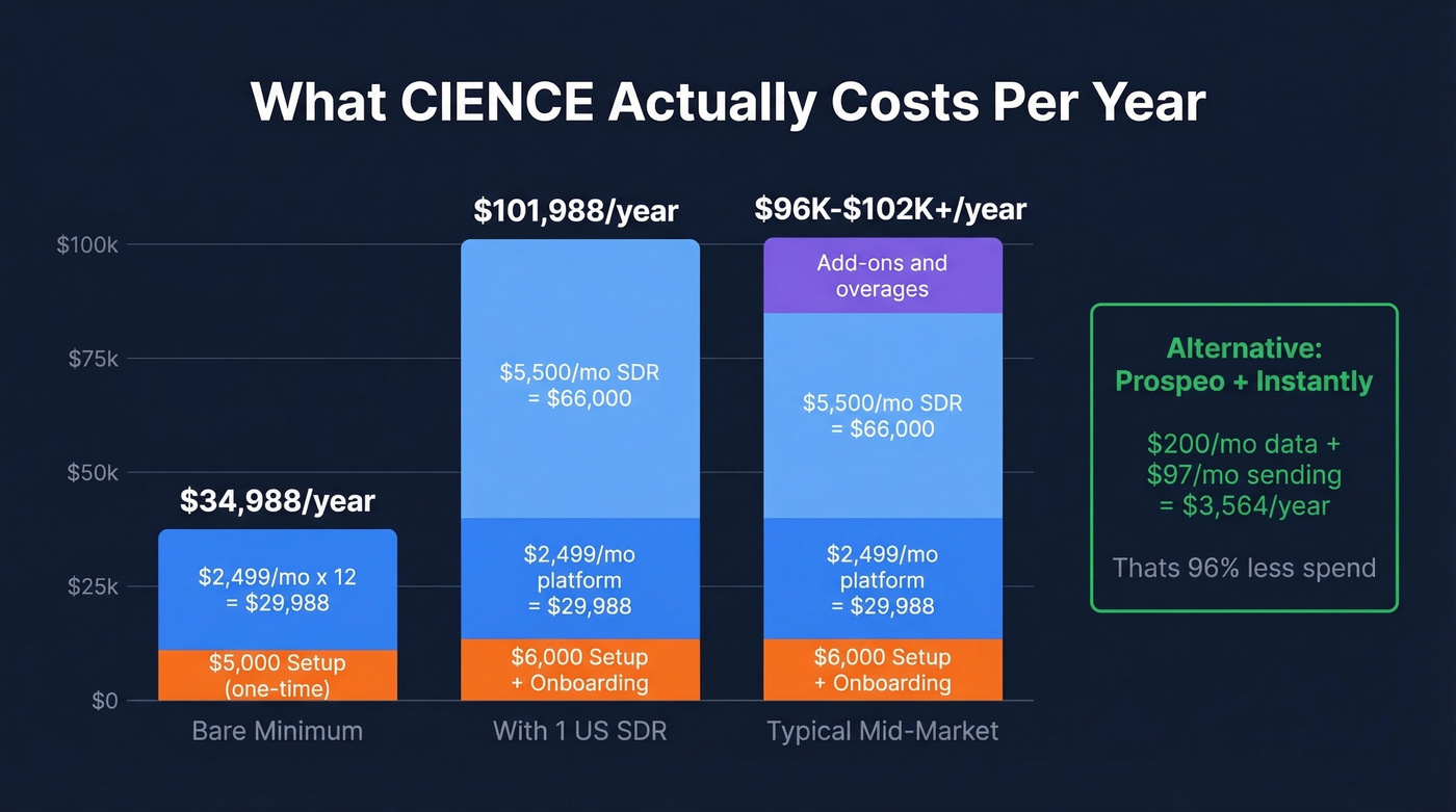CIENCE annual cost breakdown stacked bar chart