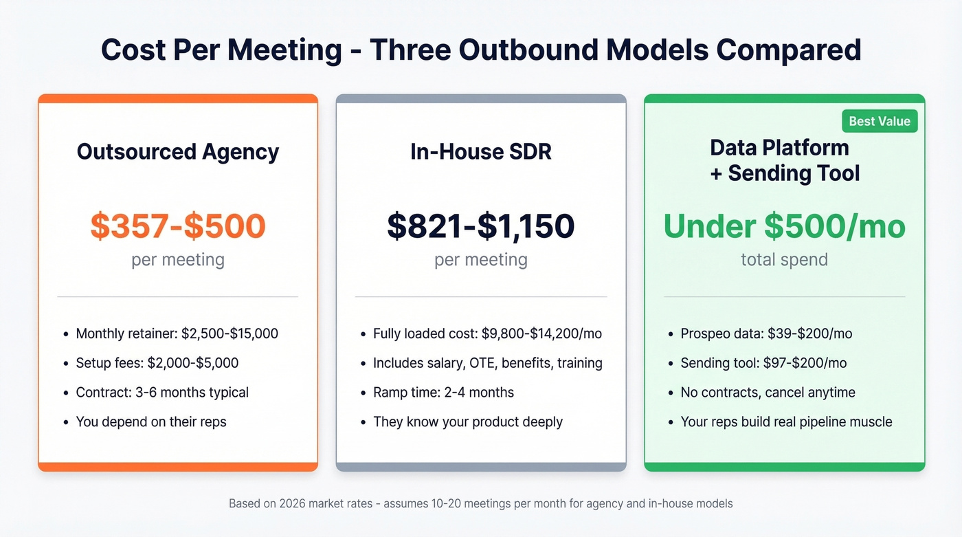 Cost per meeting comparison across three outbound models