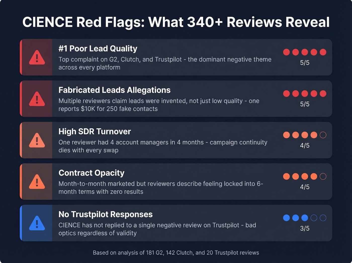CIENCE top complaints and red flags visual summary