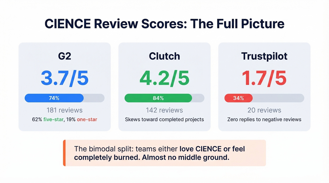 CIENCE review scores across G2 Clutch Trustpilot