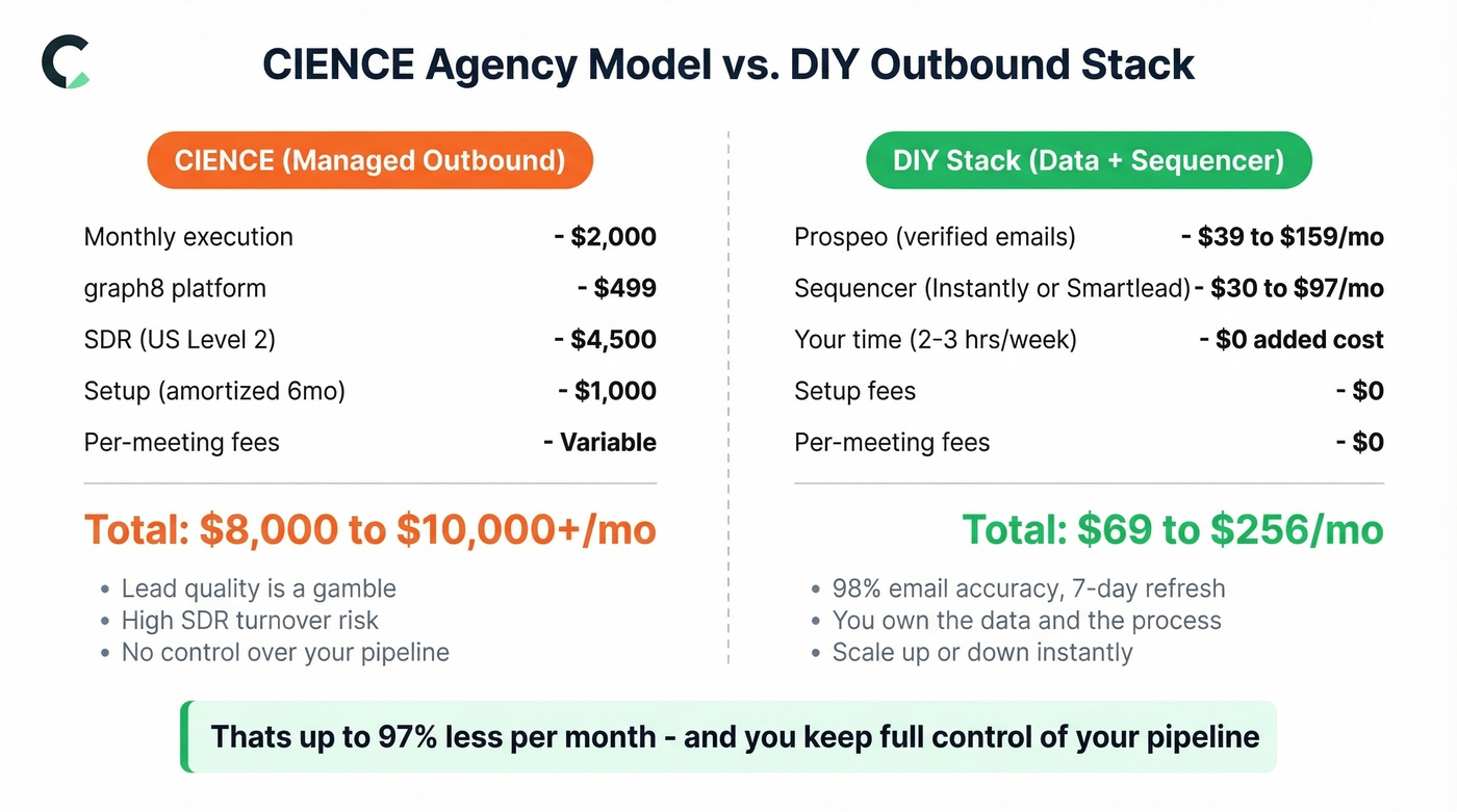 CIENCE agency vs DIY outbound cost comparison