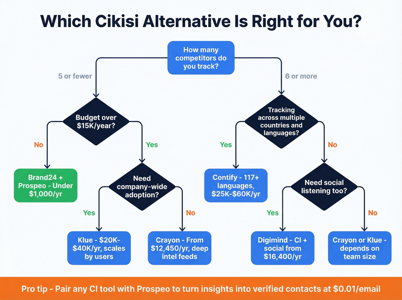 Decision tree flowchart for choosing the right Cikisi alternative
