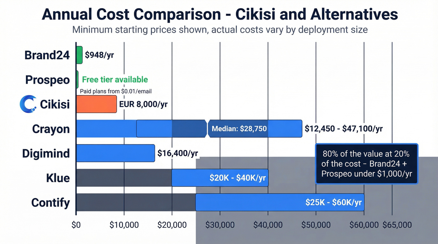 Visual pricing comparison bar chart of all Cikisi alternatives