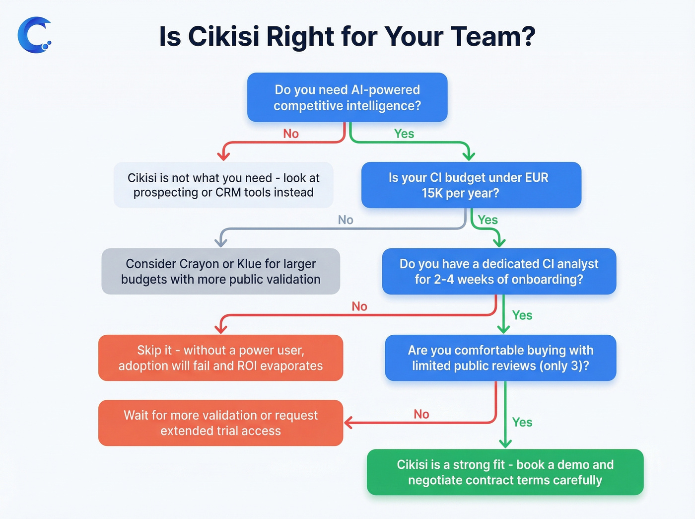 Cikisi buyer fit decision flowchart for teams