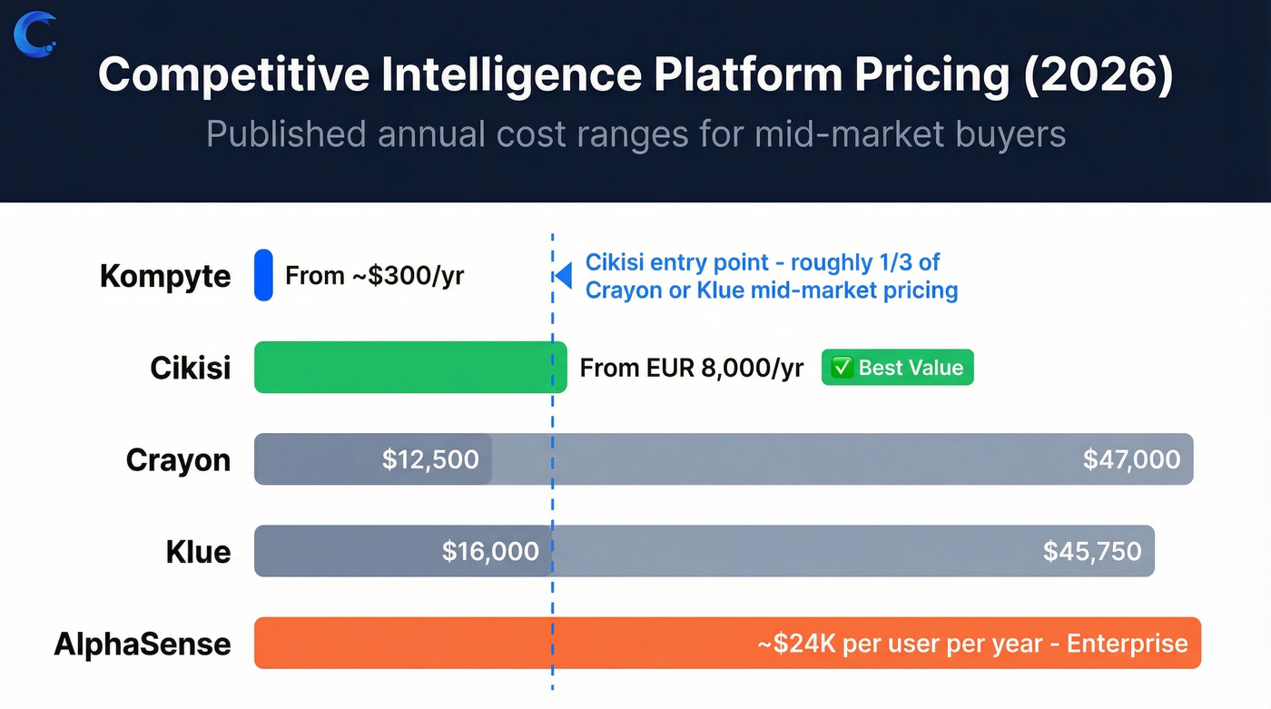 CI platform pricing comparison chart with annual costs