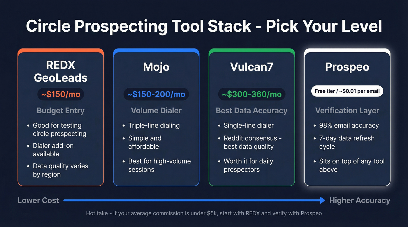 Circle prospecting tools comparison by price and best use case