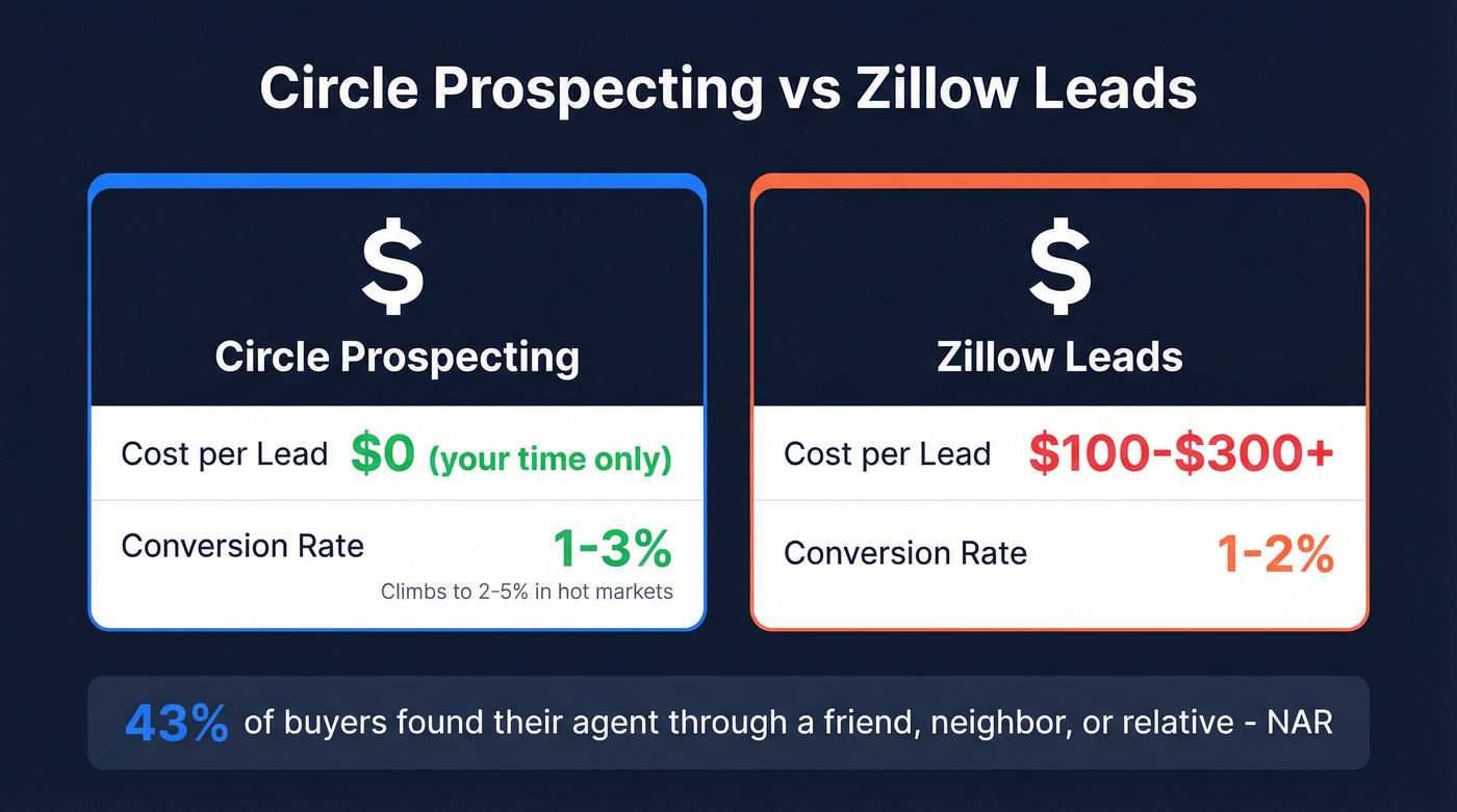 Circle prospecting vs Zillow leads cost and conversion comparison