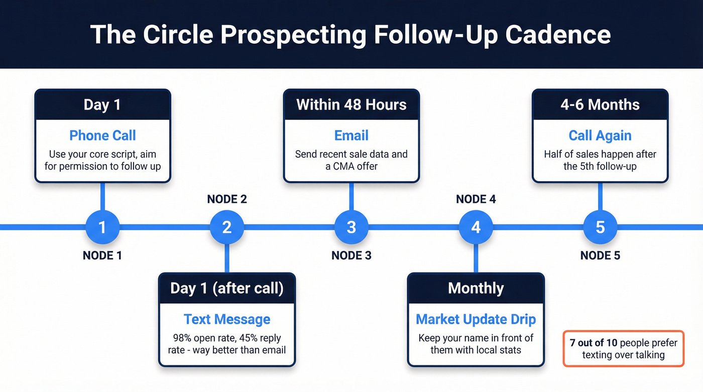 Five-step circle prospecting follow-up cadence timeline