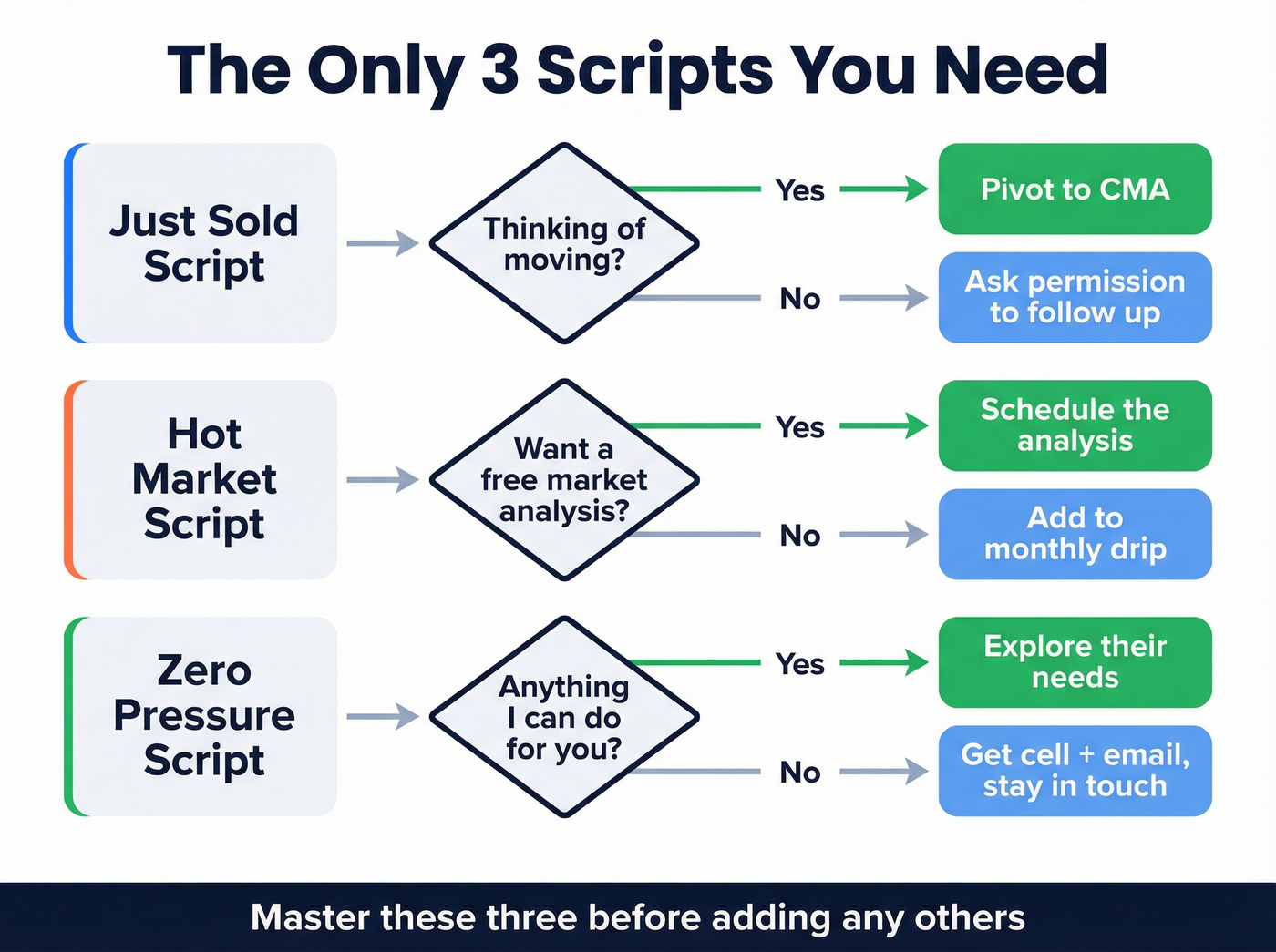 Three core circle prospecting scripts decision tree overview