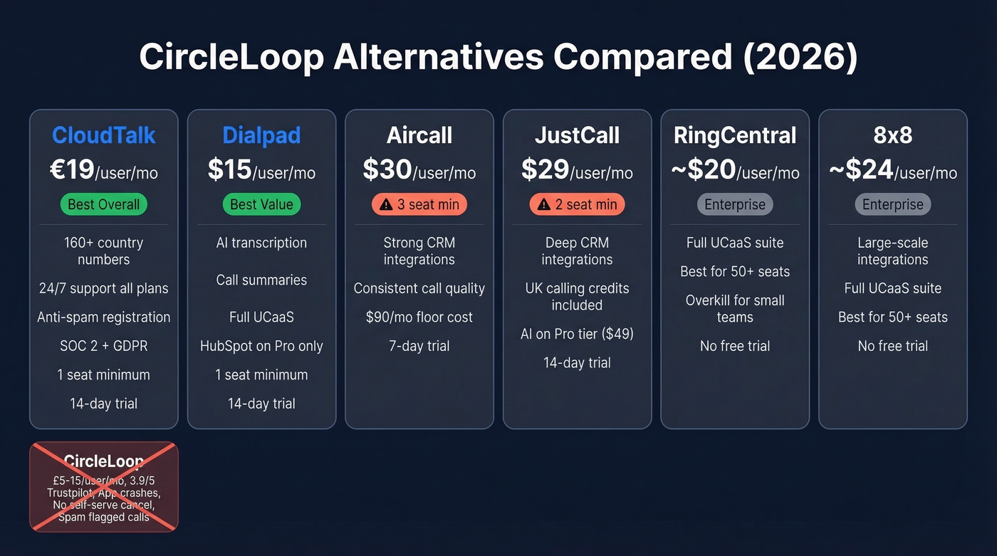 CircleLoop alternatives comparison chart with pricing and features