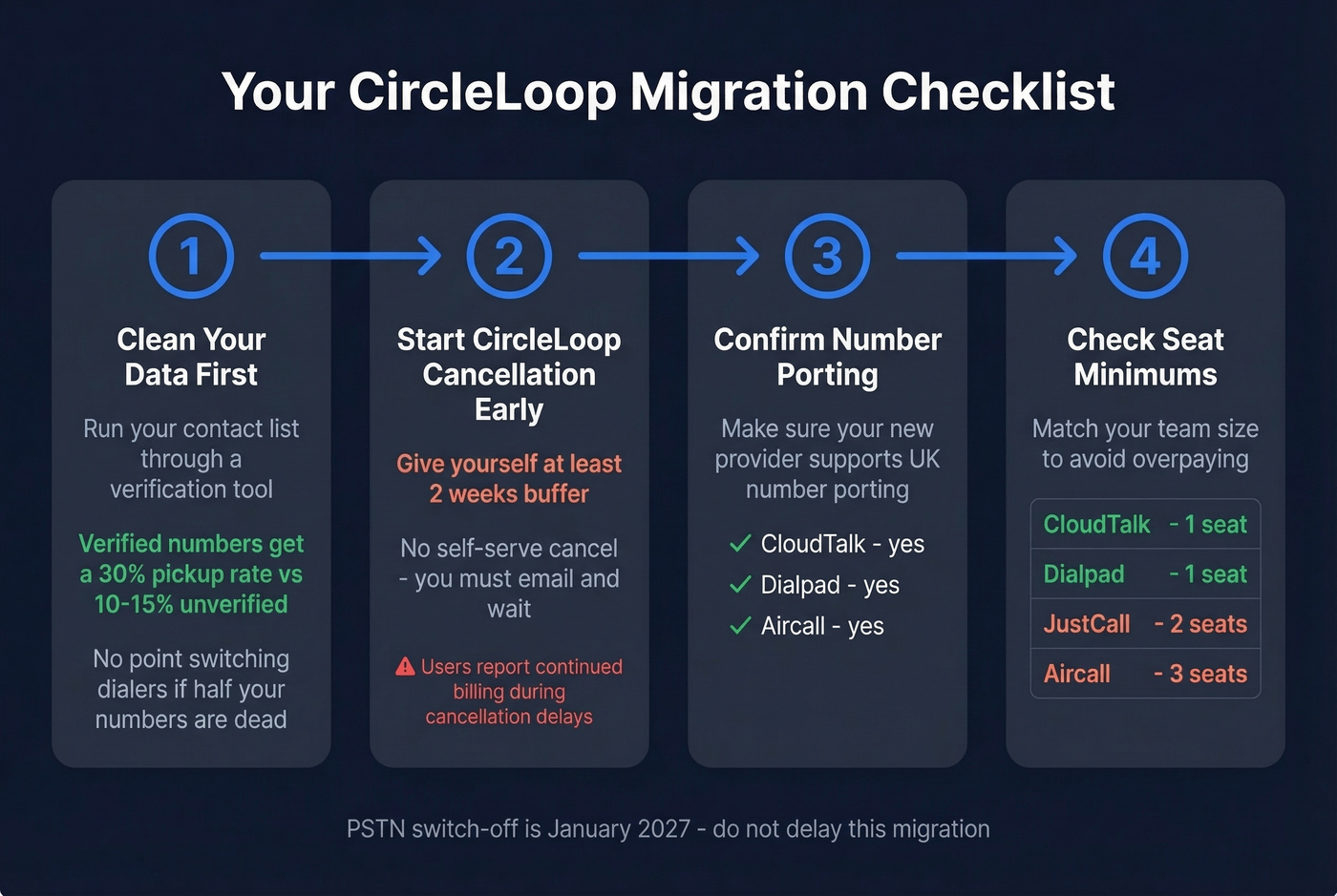 Step-by-step migration checklist from CircleLoop to new provider