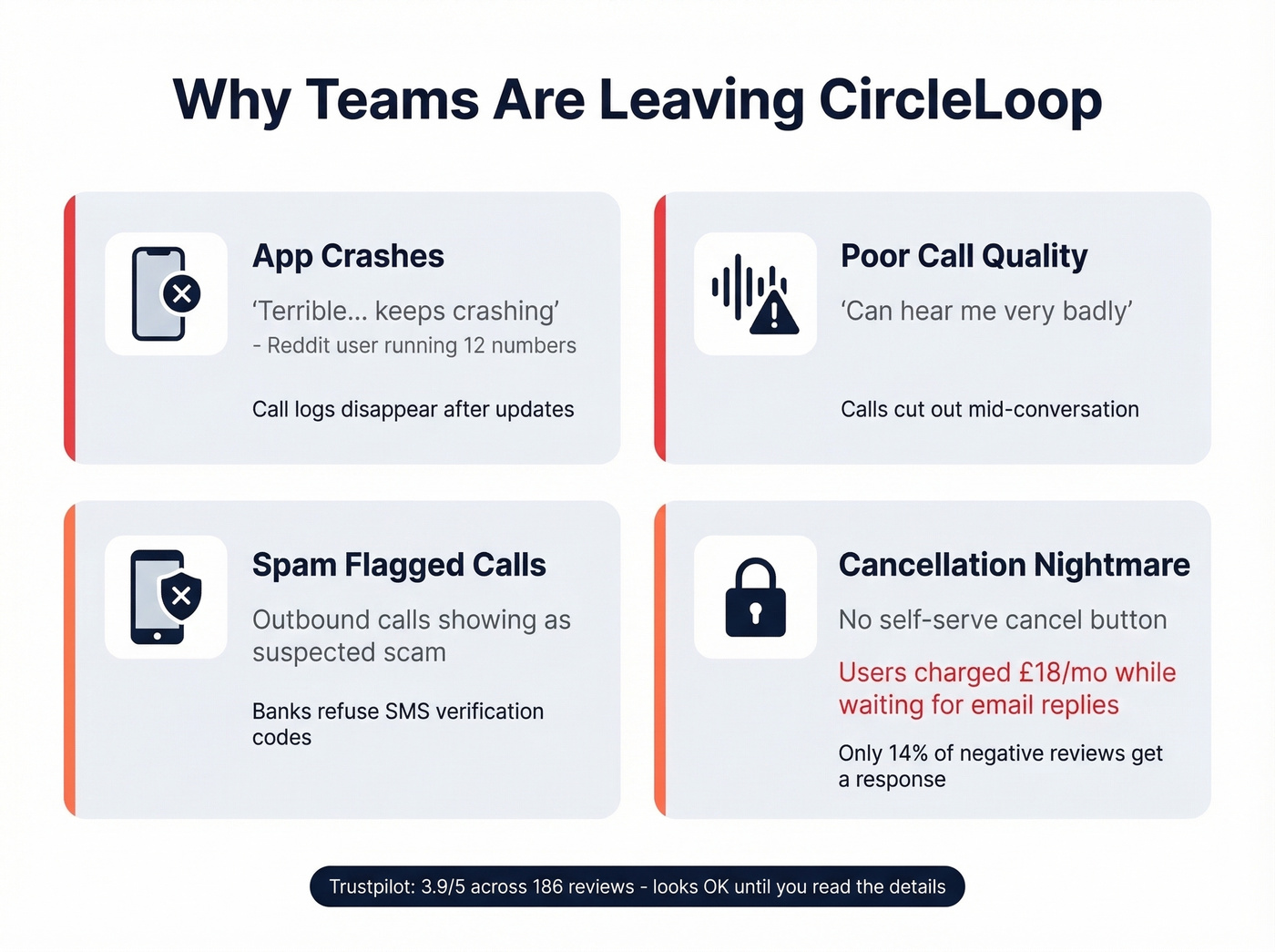 CircleLoop key problems highlighted with stats and user quotes