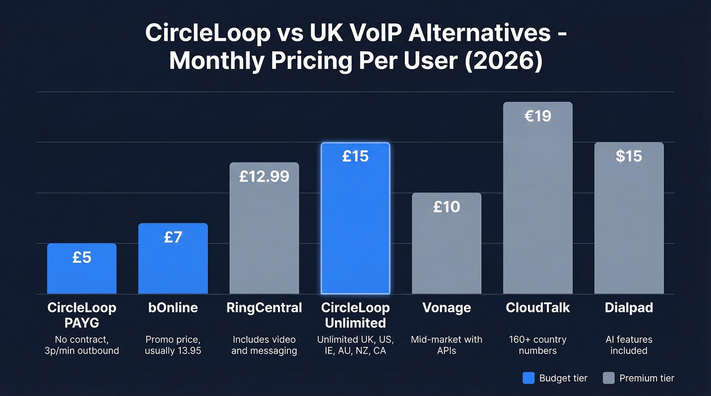CircleLoop pricing comparison with UK VoIP alternatives