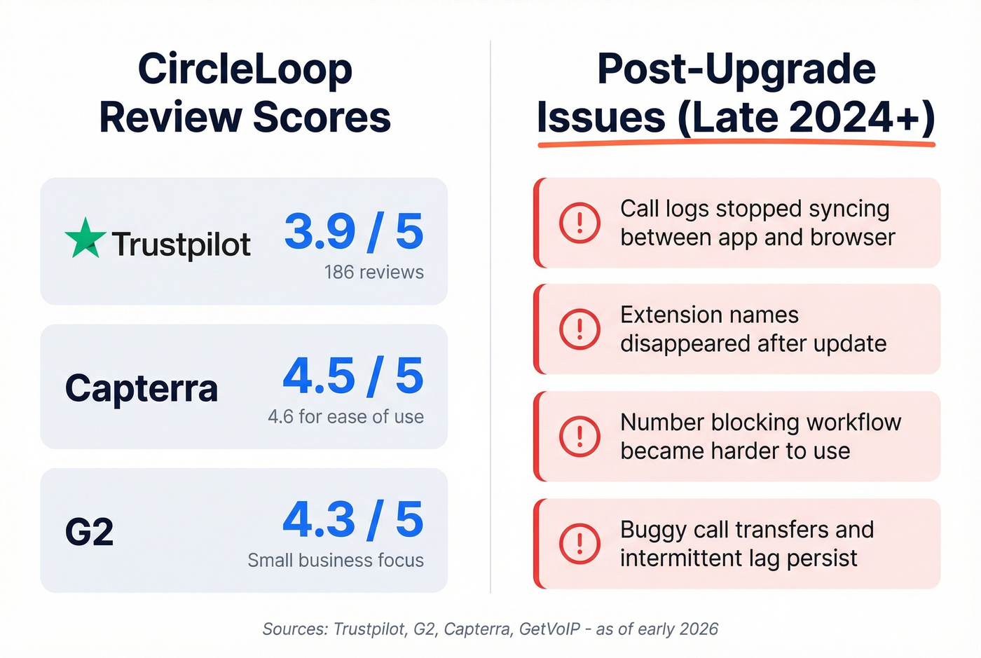 CircleLoop review scores and post-upgrade reliability issues