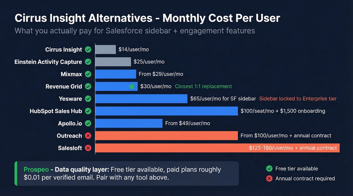 Visual pricing comparison of all Cirrus Insight alternatives