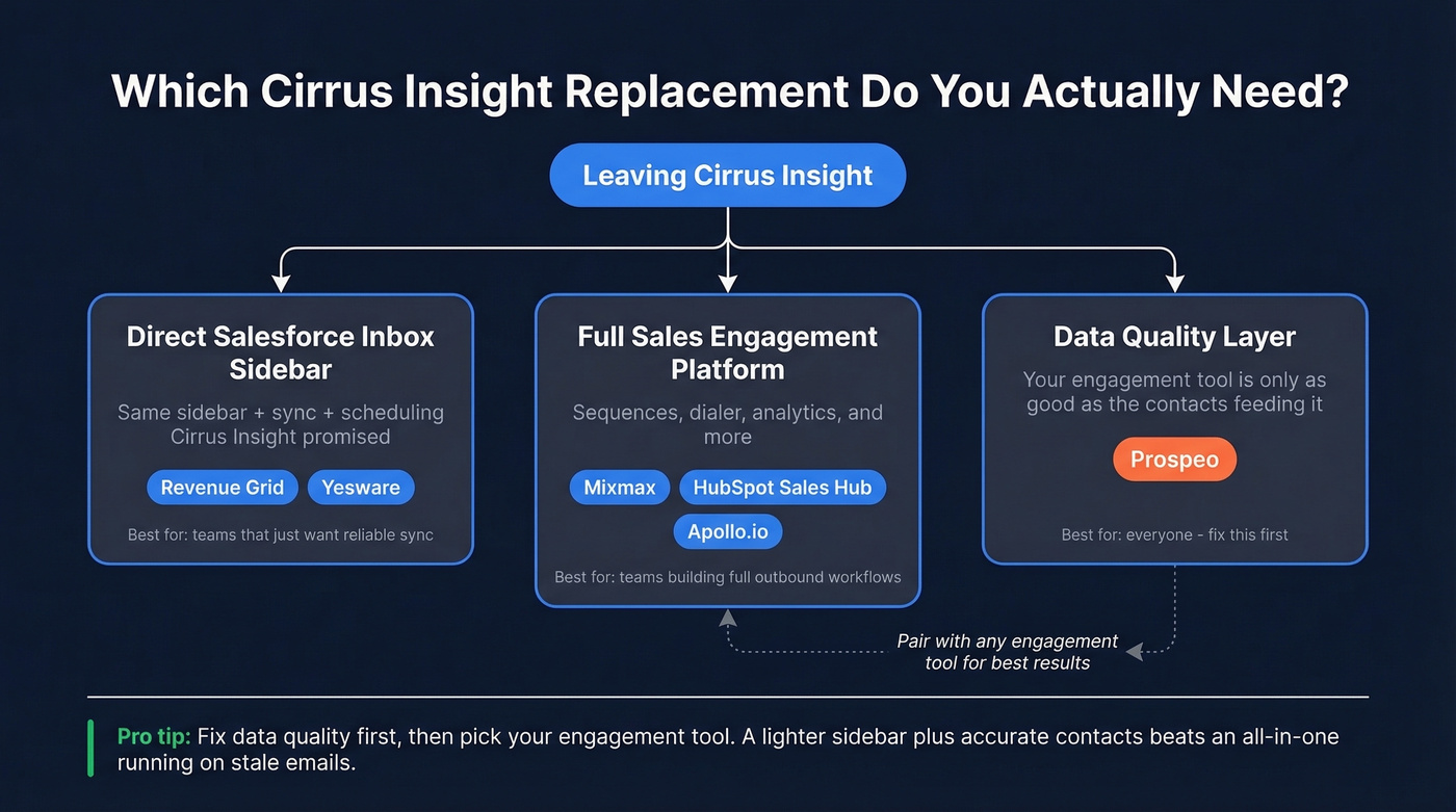 Decision tree for choosing a Cirrus Insight replacement category