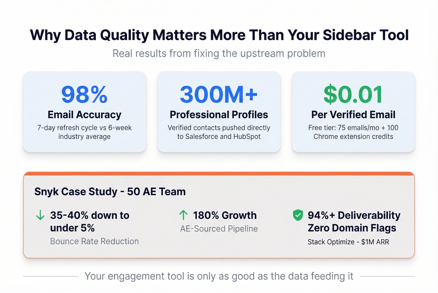 Prospeo data quality impact stats with Snyk case study results