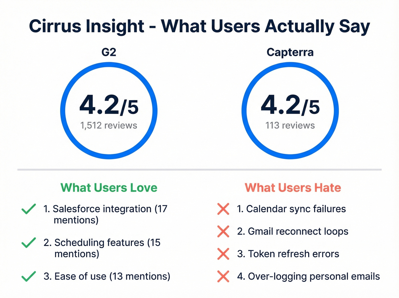 Cirrus Insight user review scores and top themes