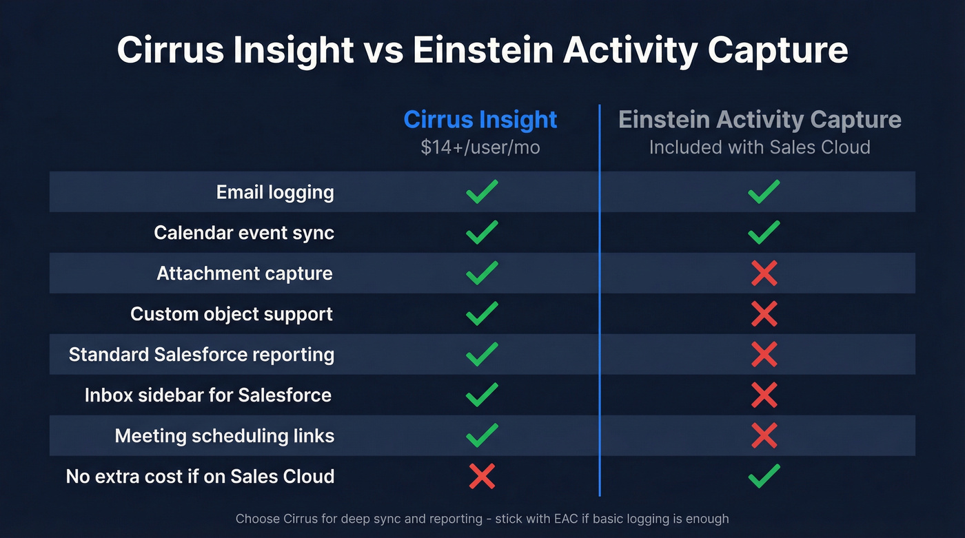 Cirrus Insight vs Einstein Activity Capture comparison