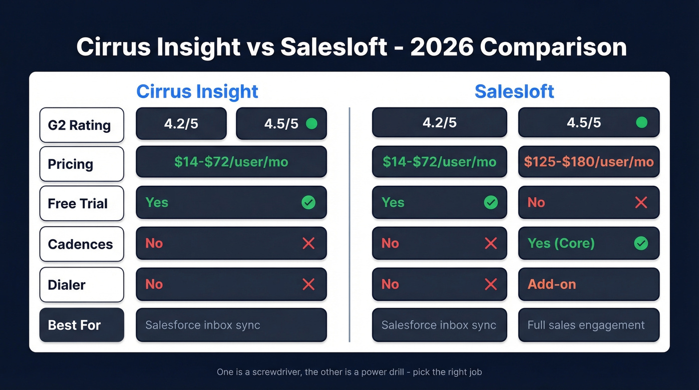 Cirrus Insight vs Salesloft head-to-head comparison diagram