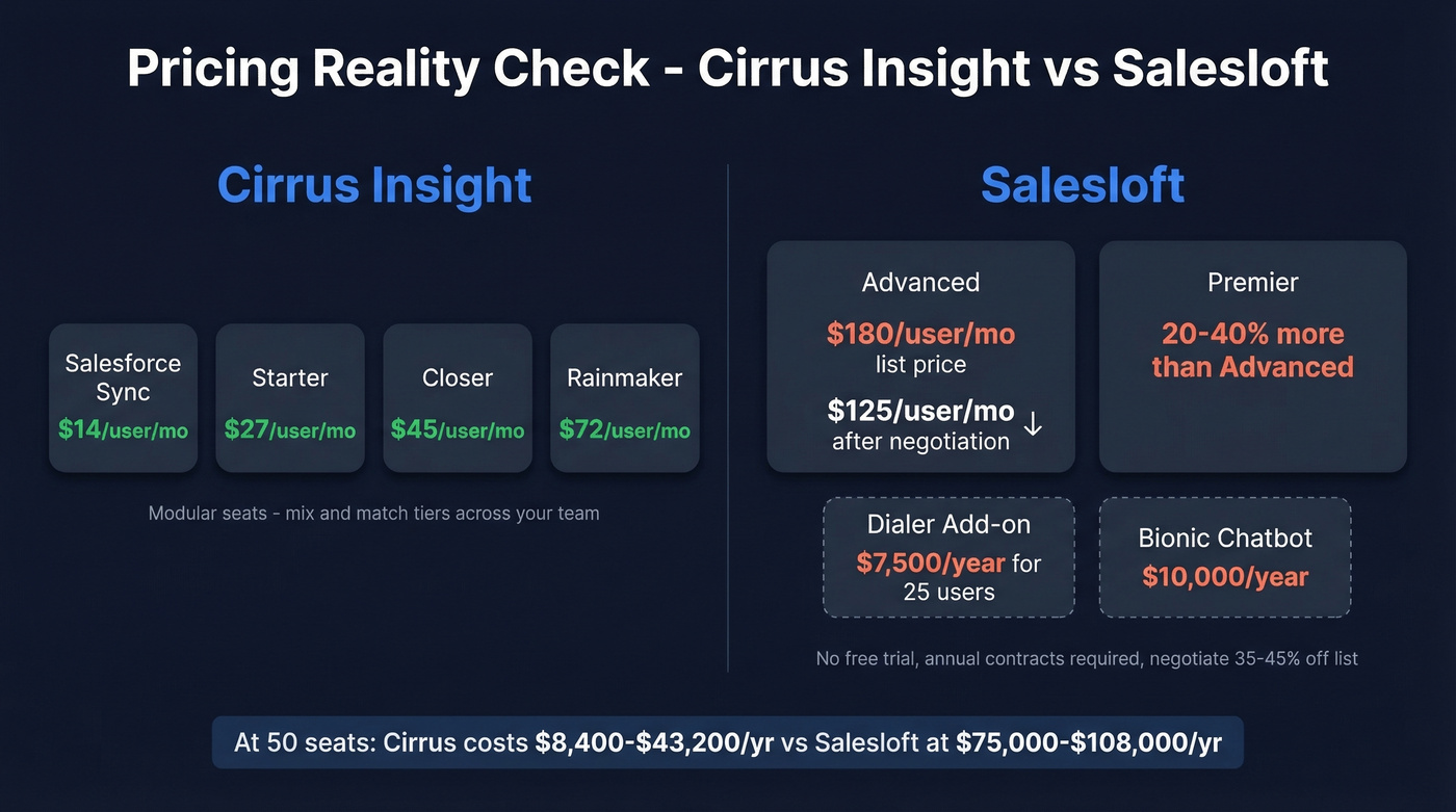 Pricing tier breakdown for Cirrus Insight and Salesloft